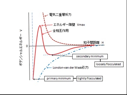 電位 ゼータ ゼータ電位評価