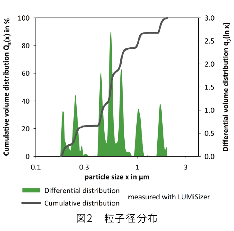 多検体 分散性評価 粒子径分布測定装置 Lumisizer ルミサイザー Msサイエンティフィック株式会社